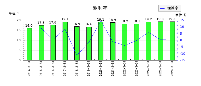 三谷産業の粗利率の推移