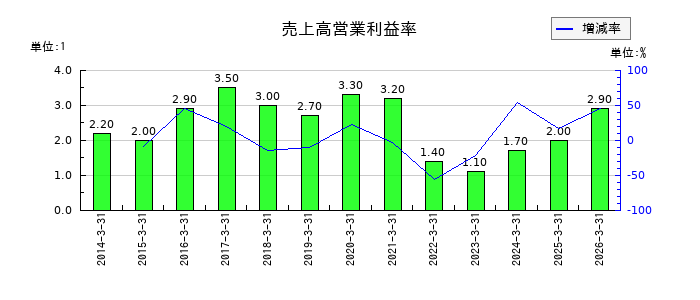 三谷産業の売上高営業利益率の推移