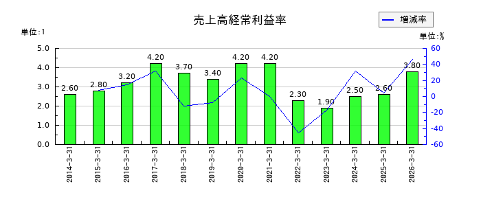 三谷産業の売上高経常利益率の推移