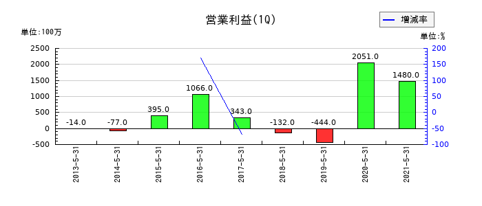 マックスバリュ西日本の第1四半期の営業利益推移