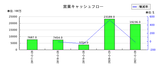 マックスバリュ西日本の営業キャッシュフロー推移