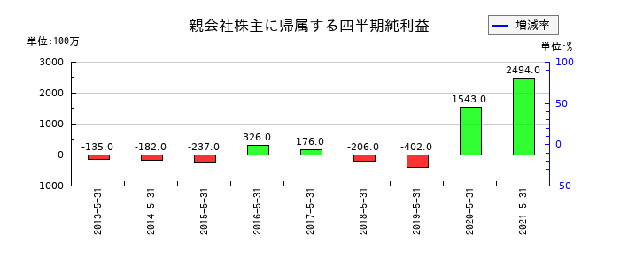 マックスバリュ西日本の第1四半期の純利益推移