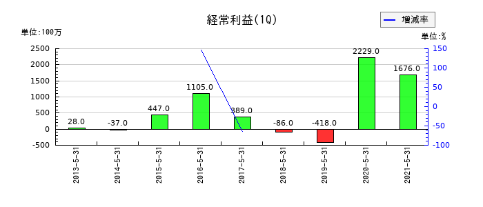 マックスバリュ西日本の第1四半期の経常利益推移
