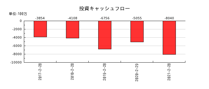 マックスバリュ西日本の投資キャッシュフロー推移