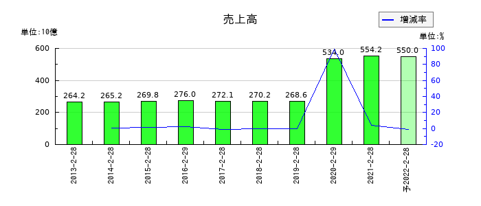 マックスバリュ西日本の通期の売上高推移
