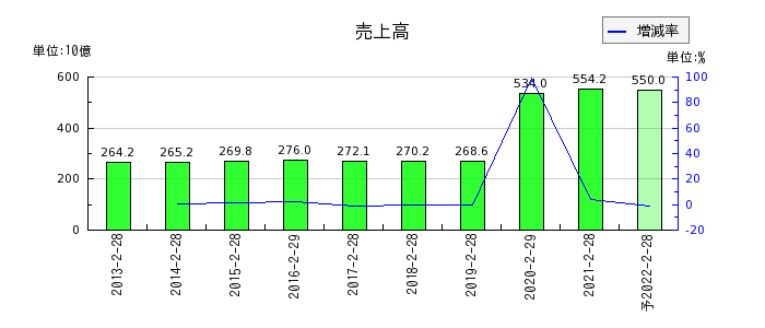 マックスバリュ西日本の通期の売上高推移