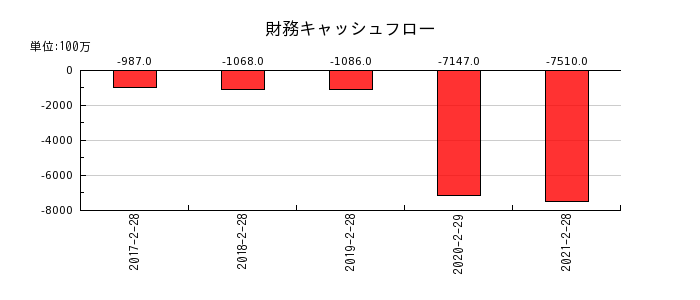 マックスバリュ西日本の財務キャッシュフロー推移