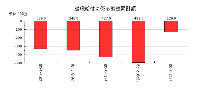 マックスバリュ西日本の退職給付に係る調整累計額の推移