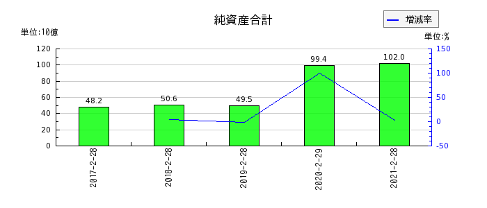 マックスバリュ西日本の純資産合計の推移