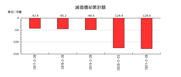 マックスバリュ西日本の減価償却累計額の推移