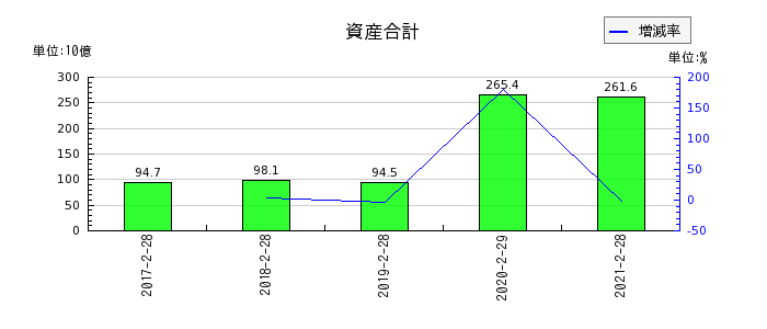 マックスバリュ西日本の資産合計の推移