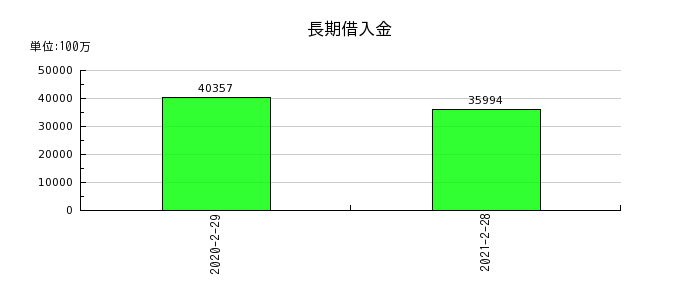 マックスバリュ西日本の長期借入金の推移