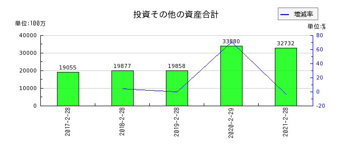 マックスバリュ西日本の投資その他の資産合計の推移