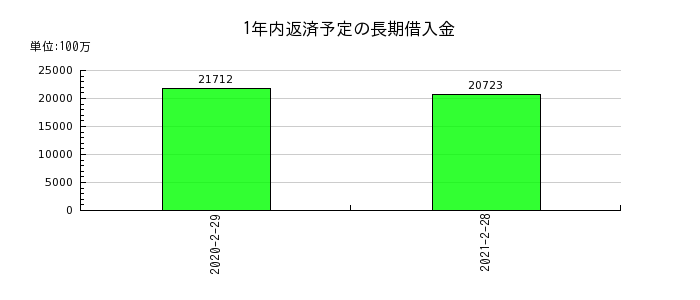 マックスバリュ西日本の1年内返済予定の長期借入金の推移