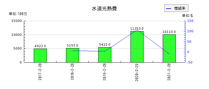 マックスバリュ西日本の水道光熱費の推移