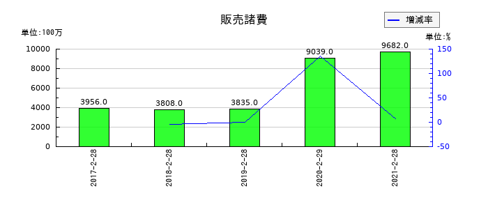マックスバリュ西日本の販売諸費の推移