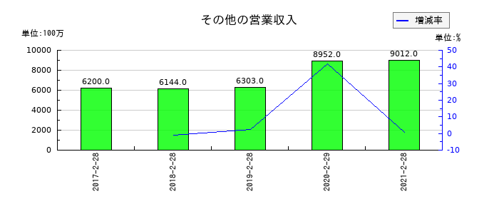 マックスバリュ西日本のその他の営業収入の推移