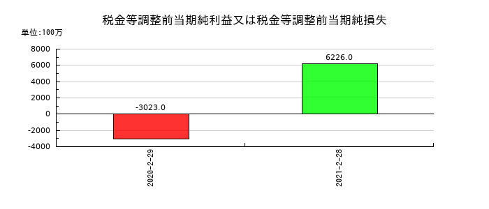 マックスバリュ西日本の税金等調整前当期純利益又は税金等調整前当期純損失の推移