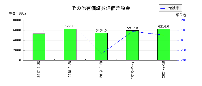 マックスバリュ西日本のその他有価証券評価差額金の推移