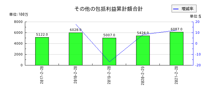 マックスバリュ西日本のその他の包括利益累計額合計の推移