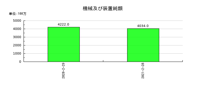 マックスバリュ西日本の機械及び装置純額の推移