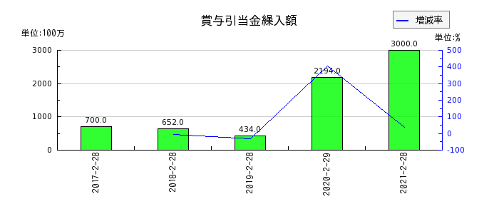マックスバリュ西日本の賞与引当金繰入額の推移