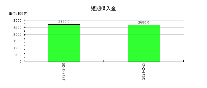 マックスバリュ西日本の短期借入金の推移