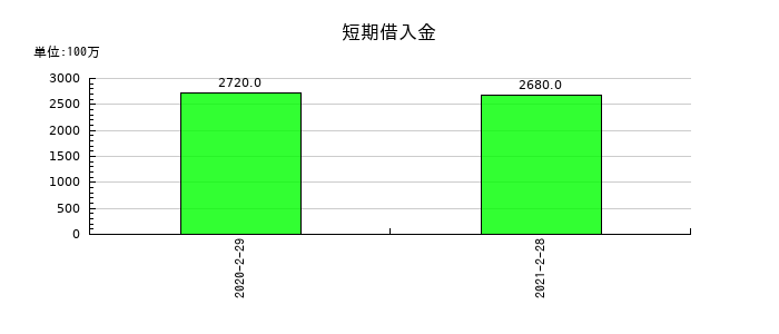 マックスバリュ西日本の短期借入金の推移
