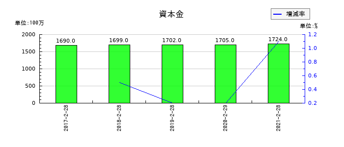 マックスバリュ西日本の資本金の推移