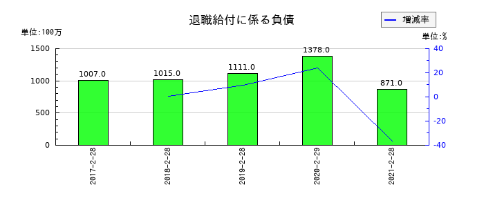 マックスバリュ西日本の退職給付に係る負債の推移