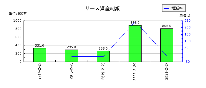 マックスバリュ西日本のリース資産純額の推移