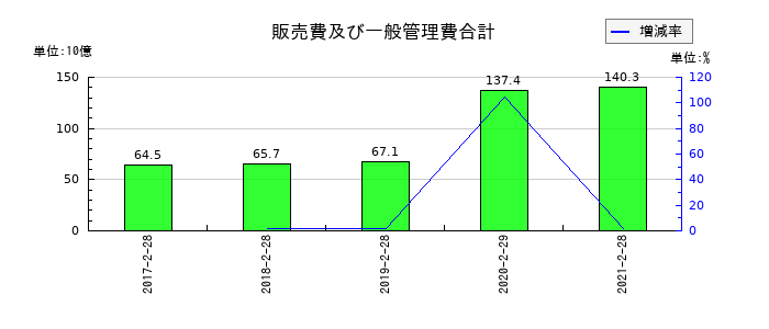 マックスバリュ西日本の販売費及び一般管理費合計の推移