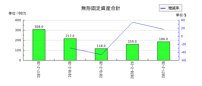 マックスバリュ西日本の無形固定資産合計の推移