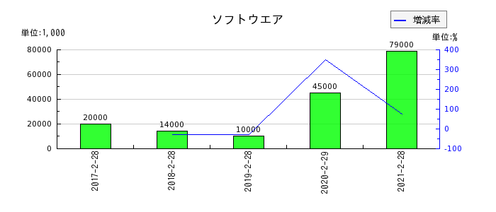 マックスバリュ西日本のソフトウエアの推移