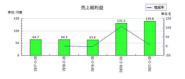 マックスバリュ西日本の売上総利益の推移