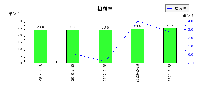 マックスバリュ西日本の粗利率の推移