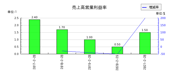 マックスバリュ西日本の売上高営業利益率の推移