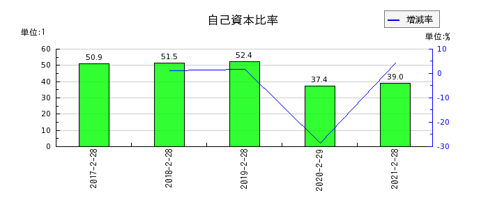 マックスバリュ西日本の自己資本比率の推移