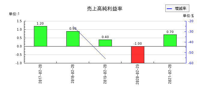 マックスバリュ西日本の売上高純利益率の推移