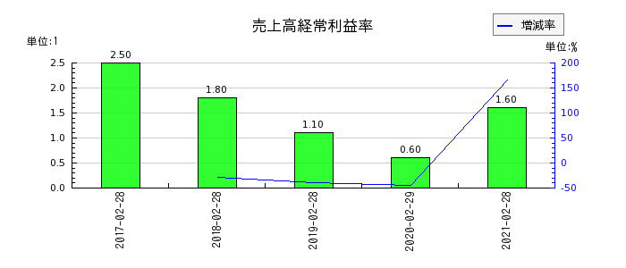 マックスバリュ西日本の売上高経常利益率の推移