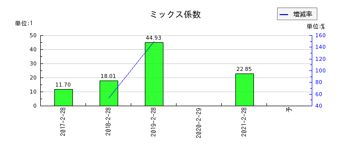 マックスバリュ西日本のミックス係数の推移