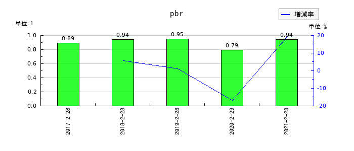 マックスバリュ西日本のpbrの推移