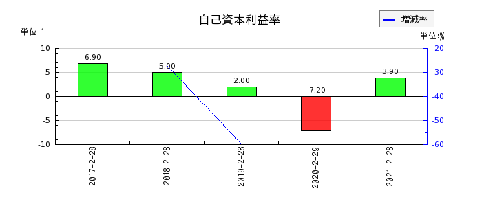 マックスバリュ西日本の自己資本利益率の推移