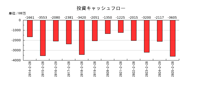 Ｏｌｙｍｐｉｃグループの投資キャッシュフロー推移