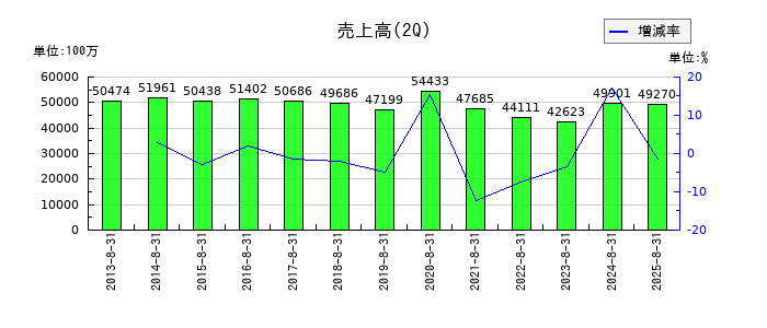Olympicグループの第2四半期の売上高推移