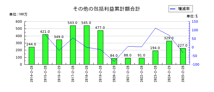 Olympicグループのその他有価証券評価差額金の推移