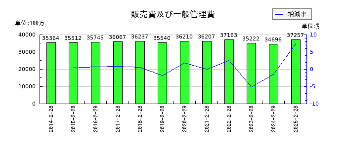 Ｏｌｙｍｐｉｃグループの販売費及び一般管理費の推移
