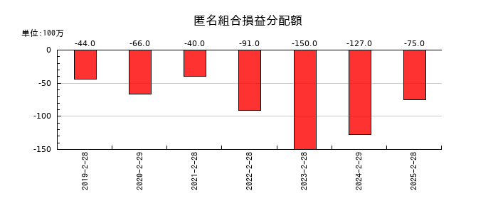 Olympicグループの匿名組合損益分配額の推移