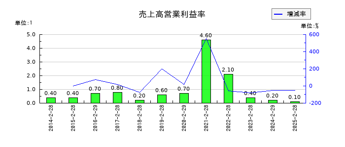 Olympicグループの売上高営業利益率の推移