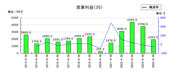 日産東京販売ホールディングスの第2四半期の営業利益推移